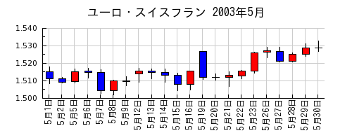 ユーロ・スイスフランの2003年5月のチャート