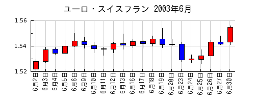 ユーロ・スイスフランの2003年6月のチャート