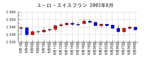 ユーロ・スイスフランの2003年8月のチャート