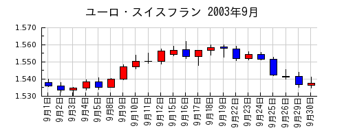 ユーロ・スイスフランの2003年9月のチャート