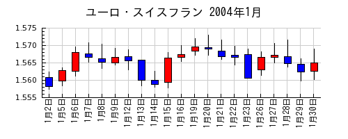 ユーロ・スイスフランの2004年1月のチャート