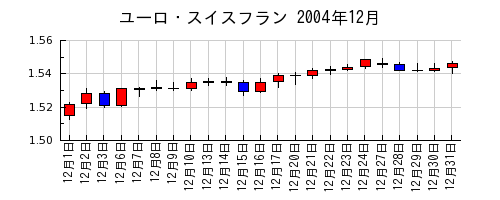 ユーロ・スイスフランの2004年12月のチャート