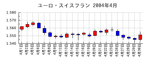 ユーロ・スイスフランの2004年4月のチャート