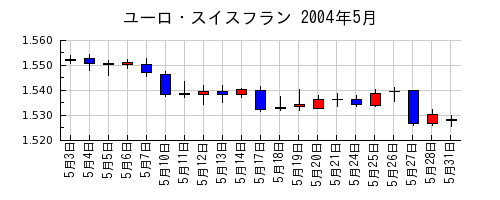 ユーロ・スイスフランの2004年5月のチャート