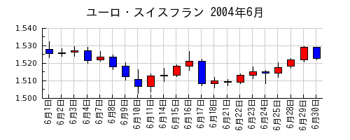 ユーロ・スイスフランの2004年6月のチャート