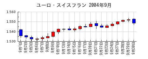 ユーロ・スイスフランの2004年9月のチャート