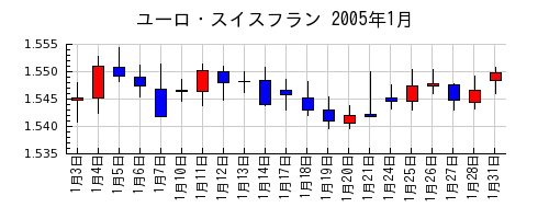 ユーロ・スイスフランの2005年1月のチャート