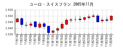 ユーロ・スイスフランの2005年11月のチャート