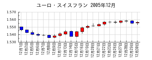 ユーロ・スイスフランの2005年12月のチャート