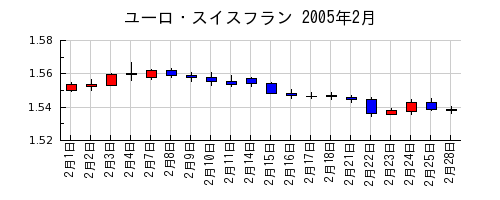 ユーロ・スイスフランの2005年2月のチャート