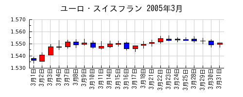 ユーロ・スイスフランの2005年3月のチャート