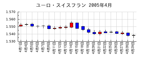ユーロ・スイスフランの2005年4月のチャート