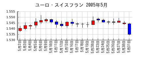 ユーロ・スイスフランの2005年5月のチャート