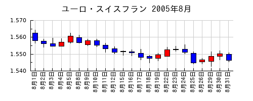 ユーロ・スイスフランの2005年8月のチャート