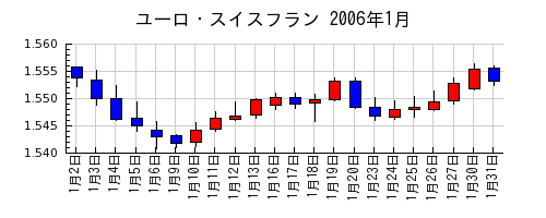 ユーロ・スイスフランの2006年1月のチャート