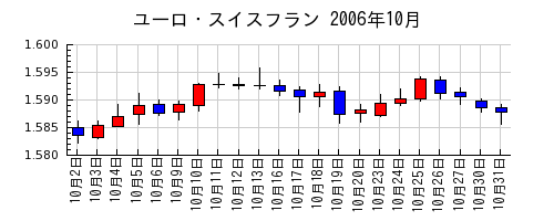 ユーロ・スイスフランの2006年10月のチャート