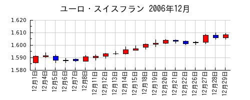 ユーロ・スイスフランの2006年12月のチャート