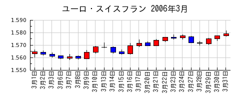 ユーロ・スイスフランの2006年3月のチャート