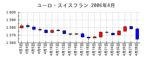 ユーロ・スイスフランの2006年4月のチャート