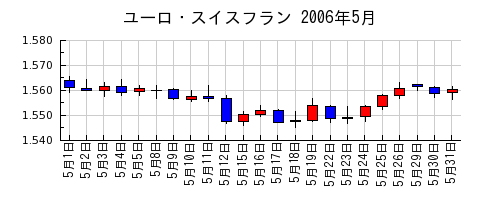 ユーロ・スイスフランの2006年5月のチャート