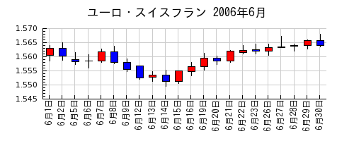 ユーロ・スイスフランの2006年6月のチャート