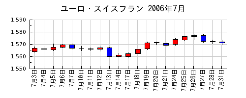 ユーロ・スイスフランの2006年7月のチャート