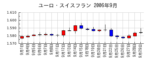 ユーロ・スイスフランの2006年9月のチャート
