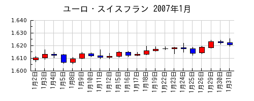 ユーロ・スイスフランの2007年1月のチャート