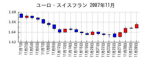 ユーロ・スイスフランの2007年11月のチャート