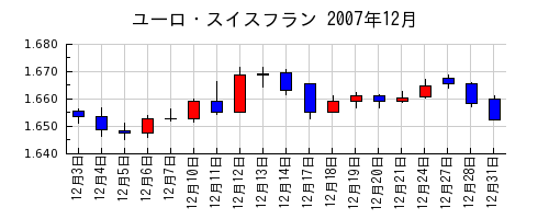 ユーロ・スイスフランの2007年12月のチャート