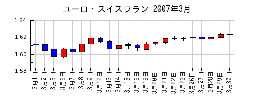 ユーロ・スイスフランの2007年3月のチャート