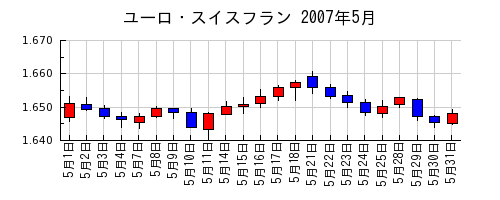 ユーロ・スイスフランの2007年5月のチャート