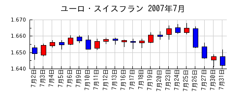 ユーロ・スイスフランの2007年7月のチャート