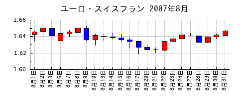 ユーロ・スイスフランの2007年8月のチャート