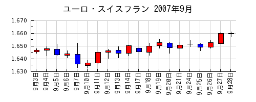 ユーロ・スイスフランの2007年9月のチャート