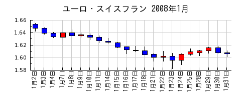 ユーロ・スイスフランの2008年1月のチャート