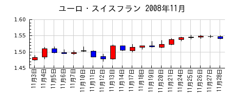 ユーロ・スイスフランの2008年11月のチャート