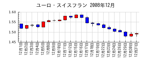 ユーロ・スイスフランの2008年12月のチャート