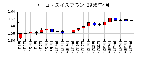 ユーロ・スイスフランの2008年4月のチャート
