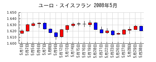 ユーロ・スイスフランの2008年5月のチャート