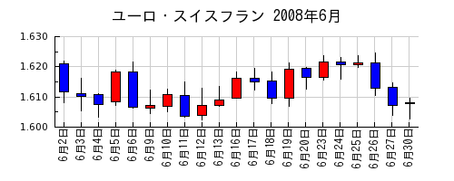 ユーロ・スイスフランの2008年6月のチャート