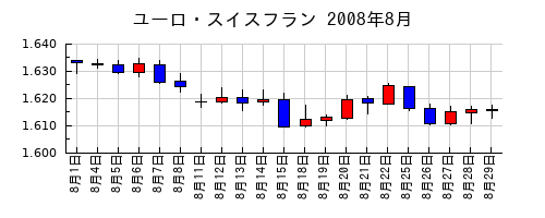 ユーロ・スイスフランの2008年8月のチャート