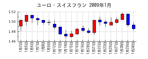 ユーロ・スイスフランの2009年1月のチャート