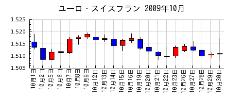 ユーロ・スイスフランの2009年10月のチャート
