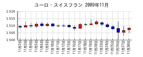 ユーロ・スイスフランの2009年11月のチャート