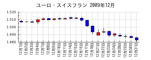 ユーロ・スイスフランの2009年12月のチャート
