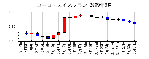 ユーロ・スイスフランの2009年3月のチャート