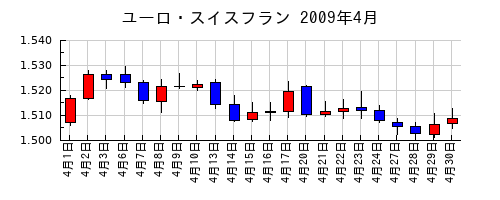 ユーロ・スイスフランの2009年4月のチャート