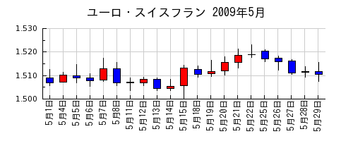 ユーロ・スイスフランの2009年5月のチャート