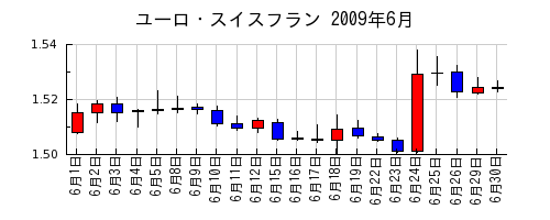 ユーロ・スイスフランの2009年6月のチャート